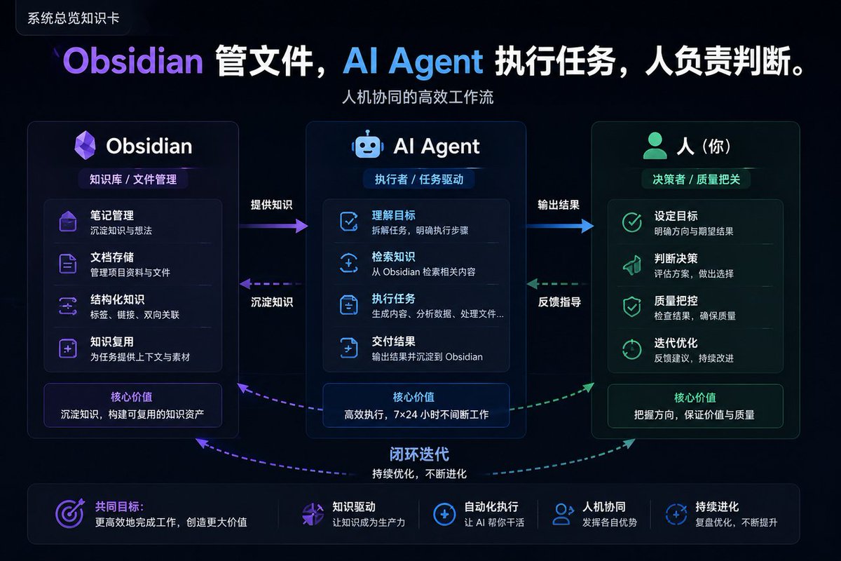 System overview: Obsidian manages files, the AI agent executes tasks, the human decides
